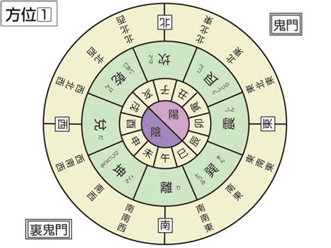 艮 鬼門|鬼門